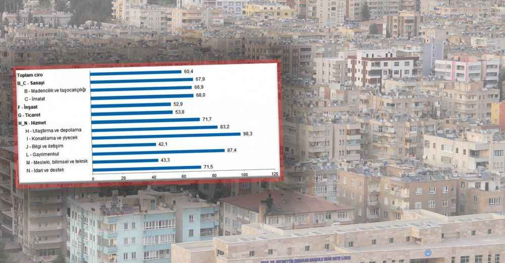 Türkiye’nin yıllık cirosu yüzde 60,4 arttı