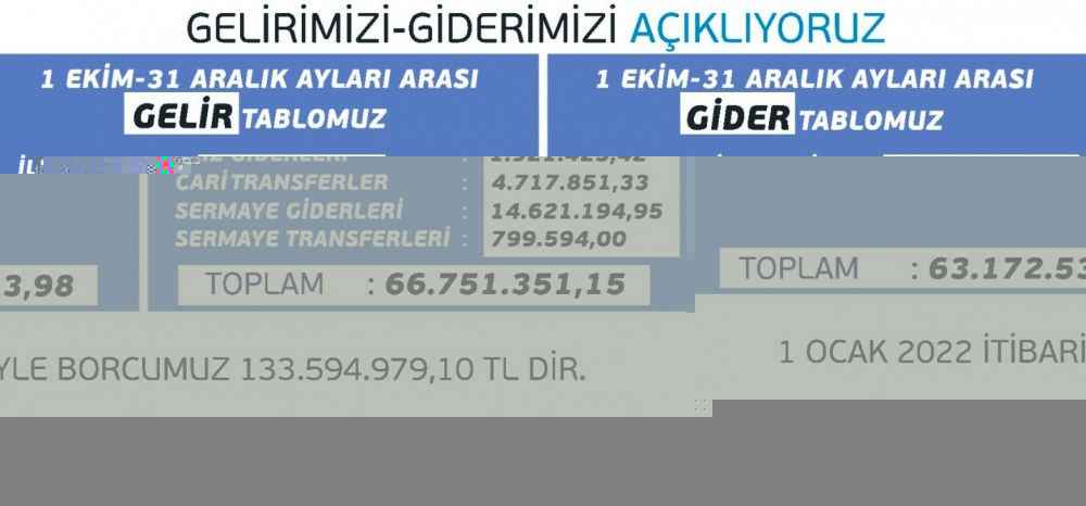 Eyyübiye Belediyesi'nin gelir gider tablosu açıklandı!