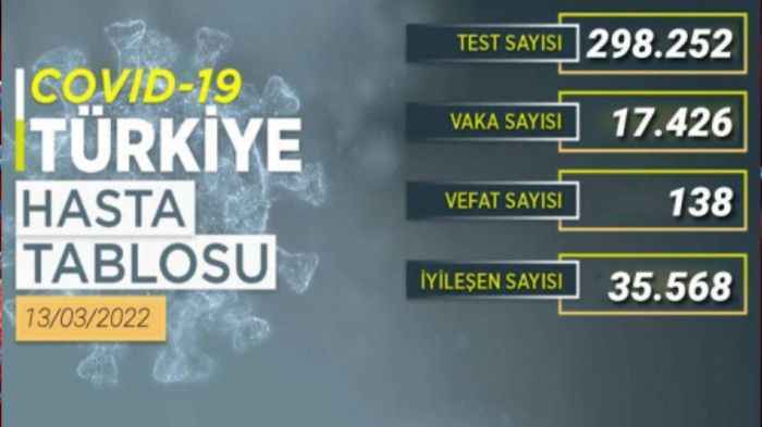 Yeni vakalar 20 binin altında