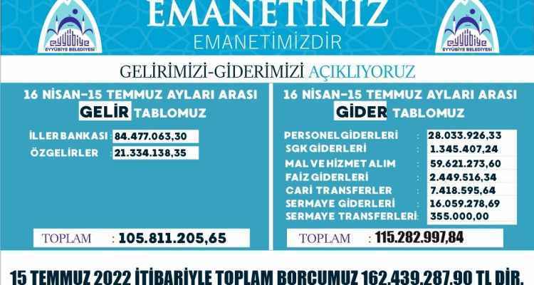 EYYÜBİYE BELEDİYESİ SON ÜÇ AYLIK BİLANÇOSUNU AÇIKLADI