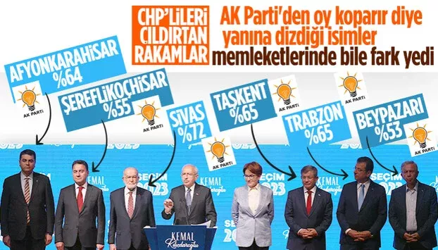 Memleketlerinde Bile Oy Farkı Yemişler...