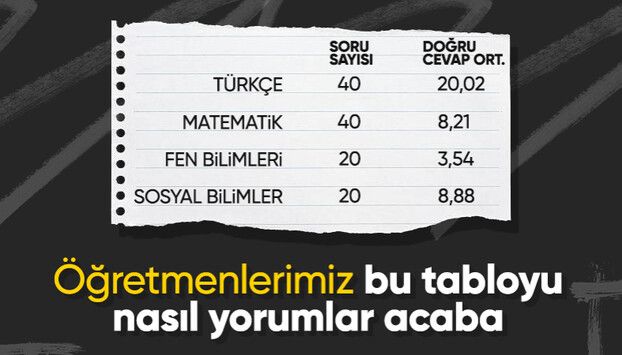YKS istatistikleri açıklandı! Ortalamalar tartışmalara neden oldu
